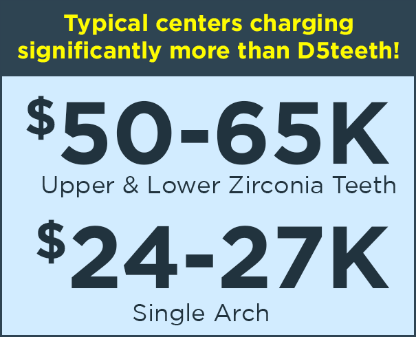 Typical implant centers charge significantly more than D5teeth!